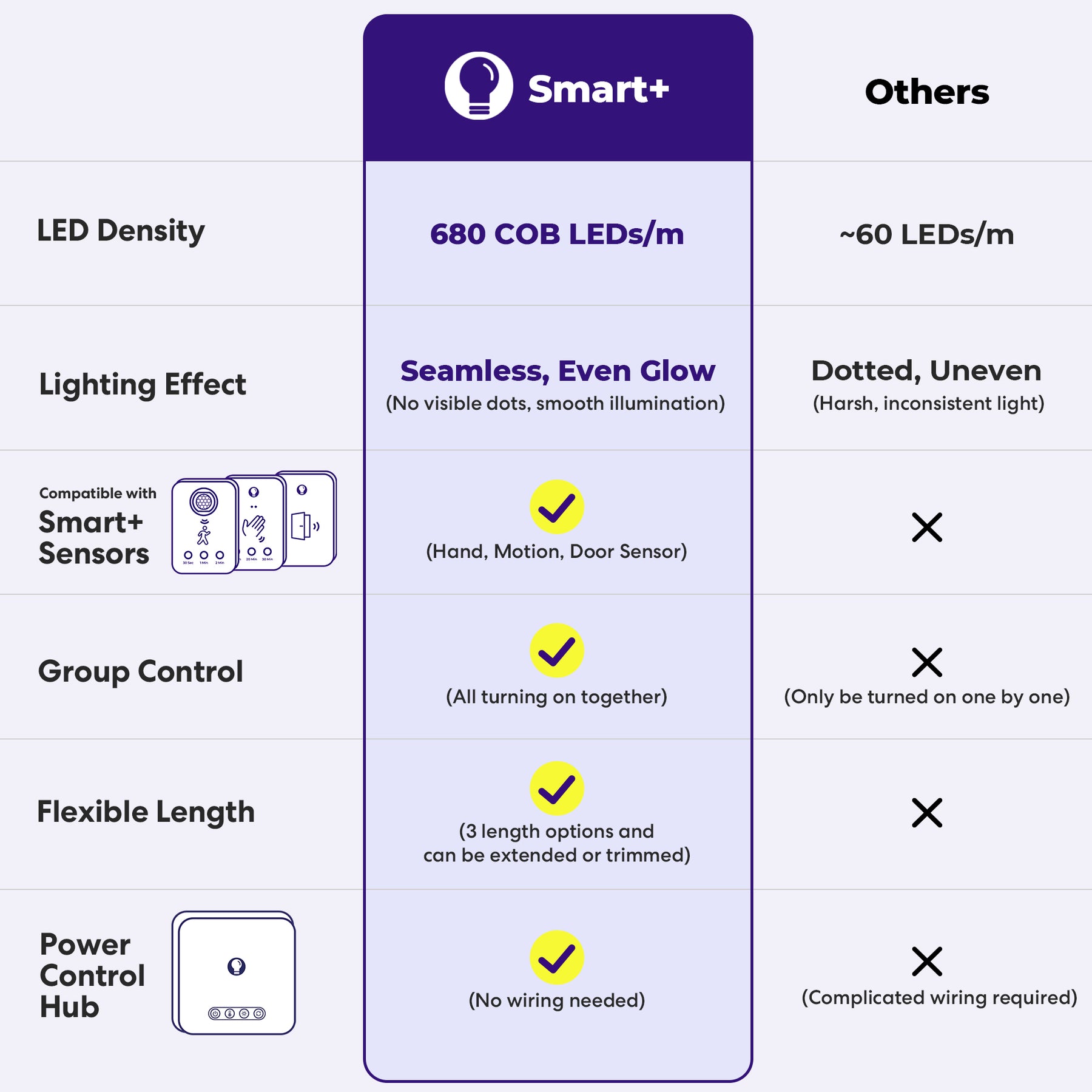 Smart+ Pro COB Lightstrip